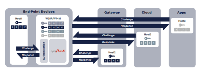 Multi-layered security management<e Multi-layered security management<