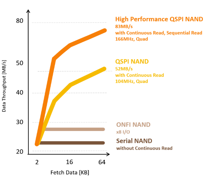 High Data Throughput with Continuous Read