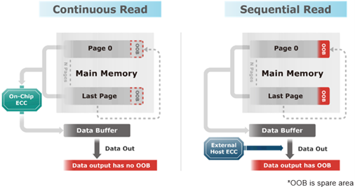 Continuous & Sequential Read for high-speed access